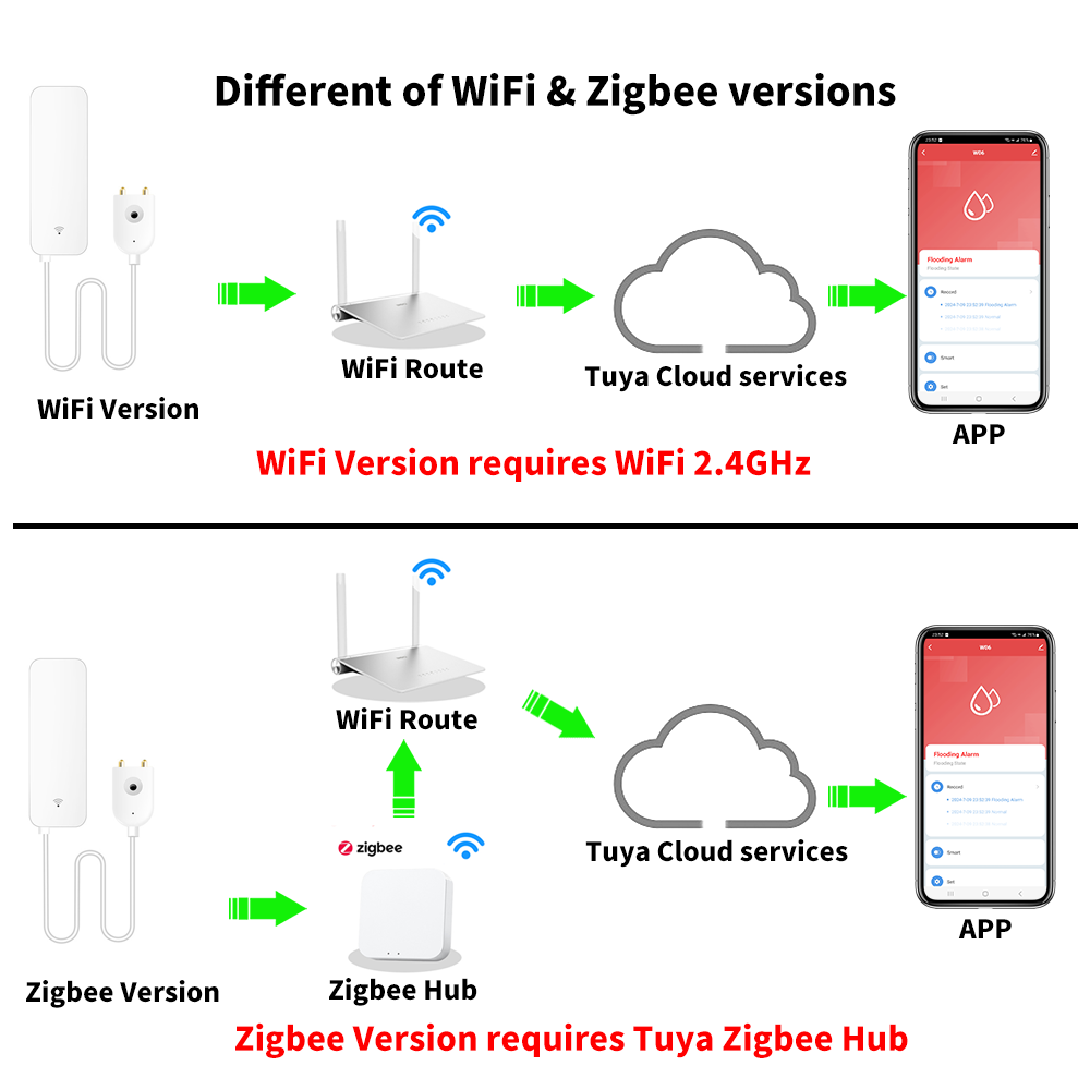 Датчик воды Tuya Wi-Fi Zigbee, – обзор и цена Smart Home Features
